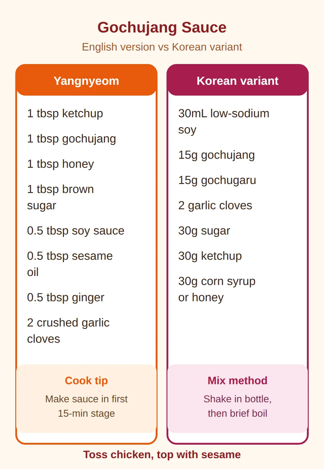The sweet-spicy gochujang sauce