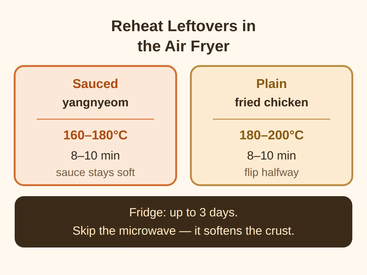 Storing and reheating leftovers