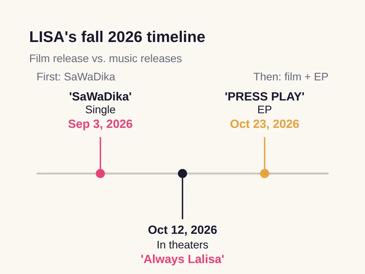 What the documentary covers: LISA's first year away from BLACKPINK