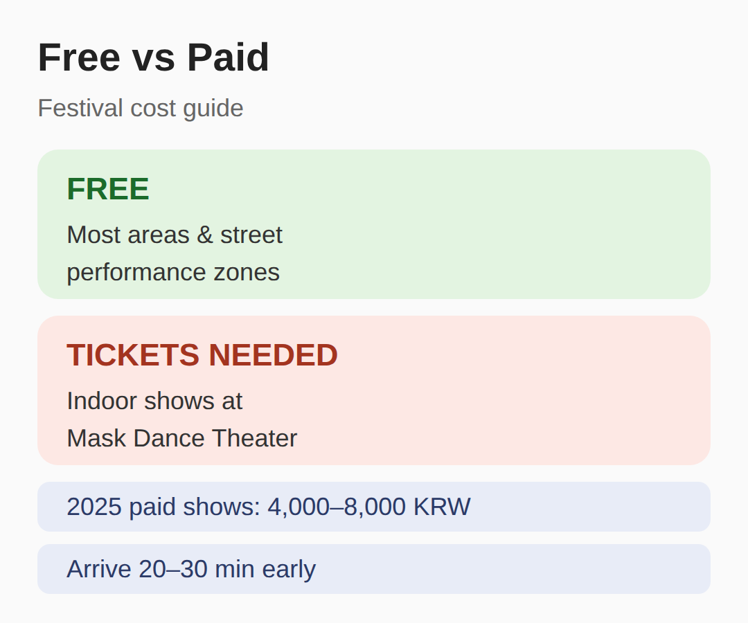 Tickets: what is free and what is not
