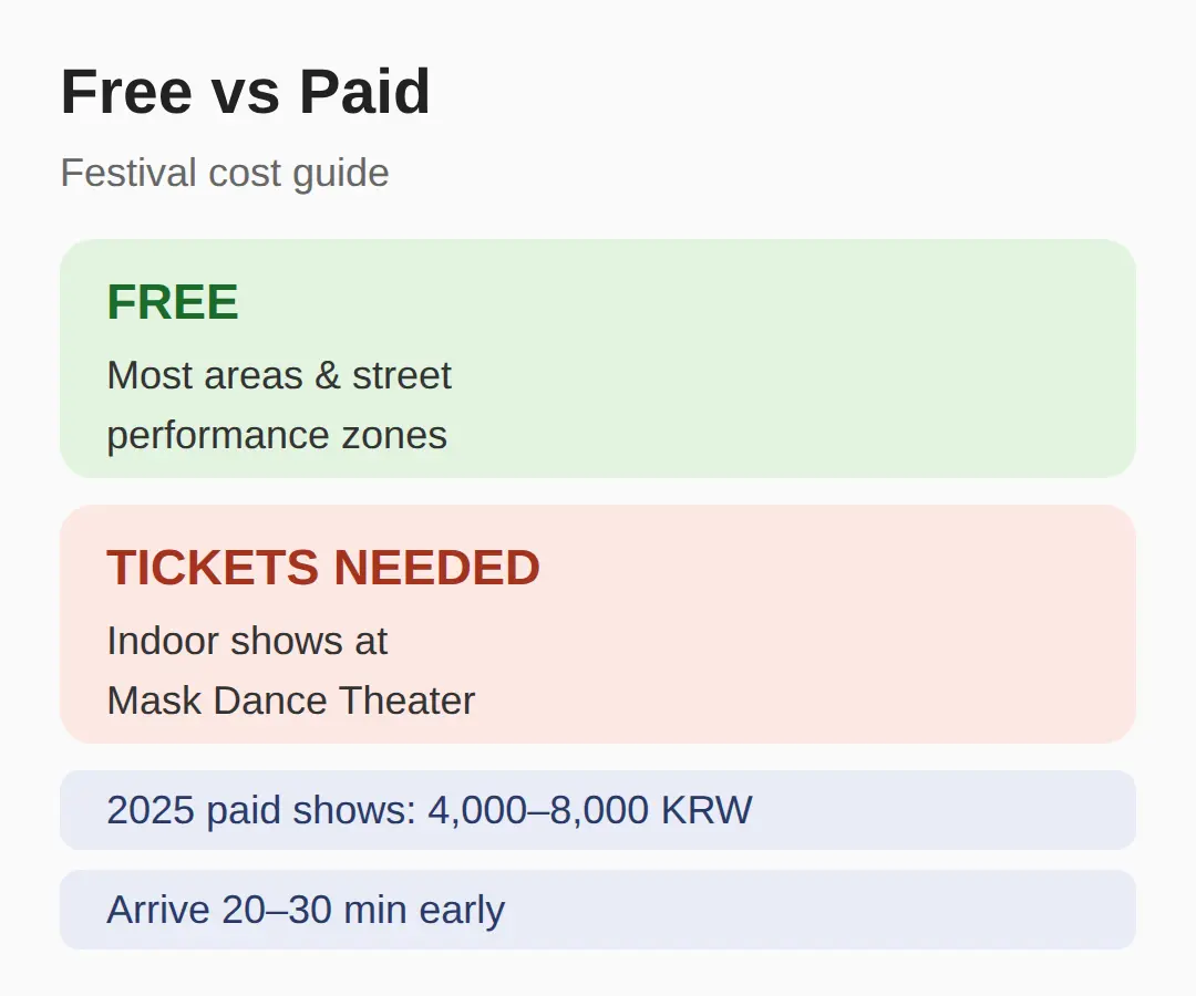 Tickets: what is free and what is not