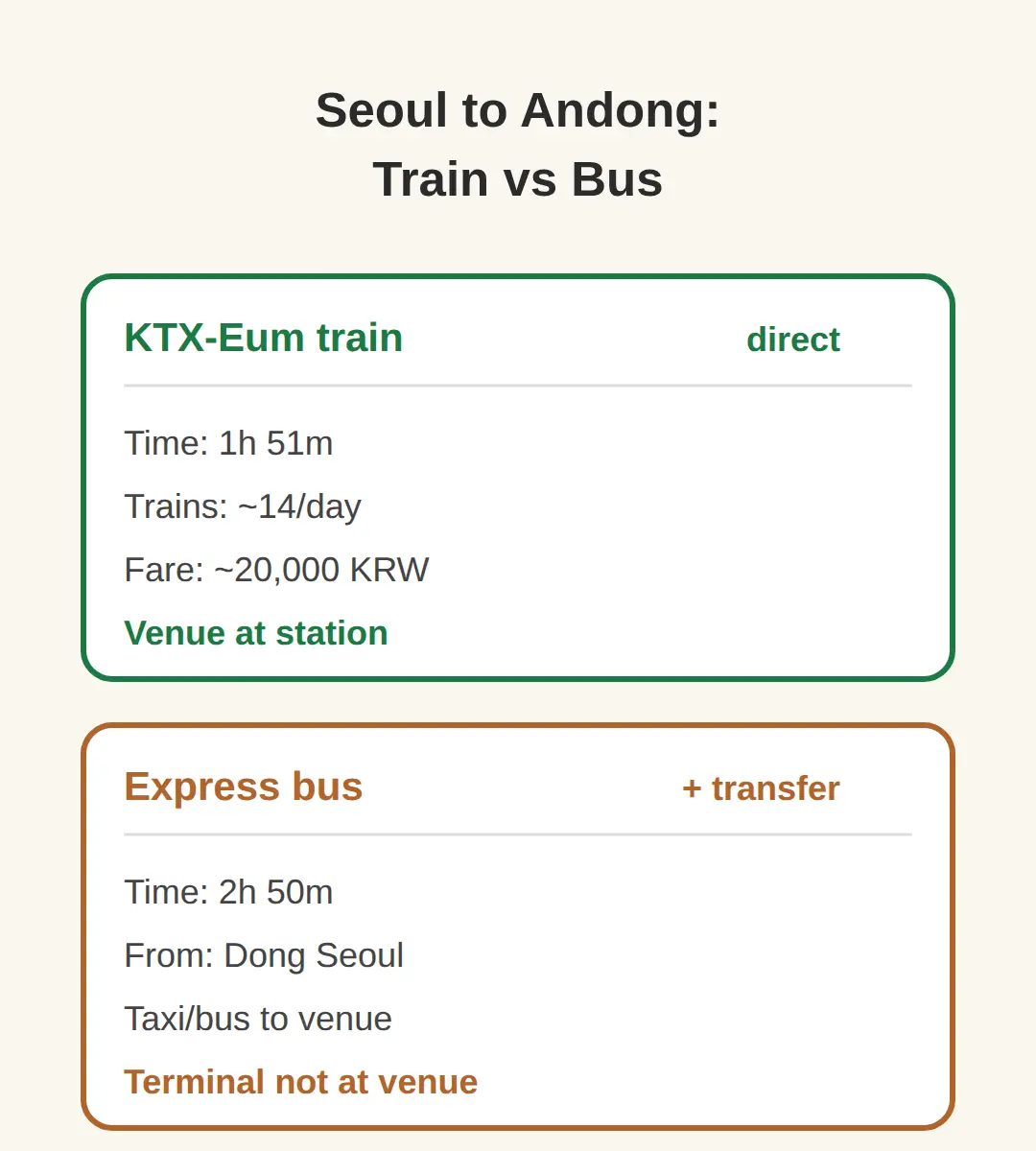 How to get there from Seoul: KTX-Eum vs express bus
