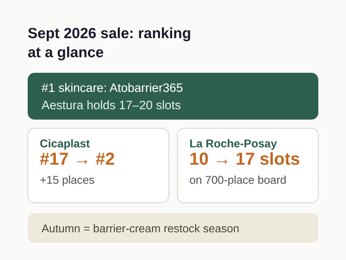 Atobarrier365 cream worth it: what the sale numbers say
