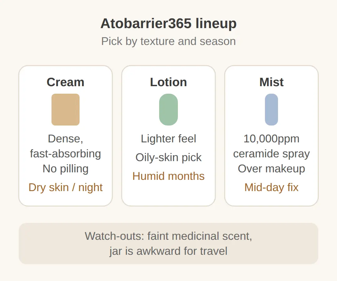 Texture: dense cream, lighter lotion, or on-the-go mist