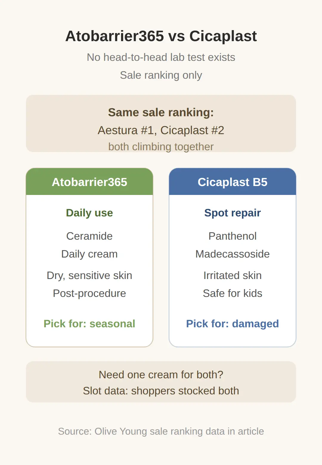 Atobarrier365 vs La Roche-Posay Cicaplast: which to order