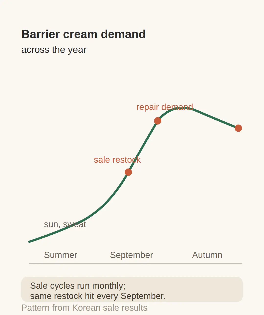 What the #1 slot says about post-summer demand