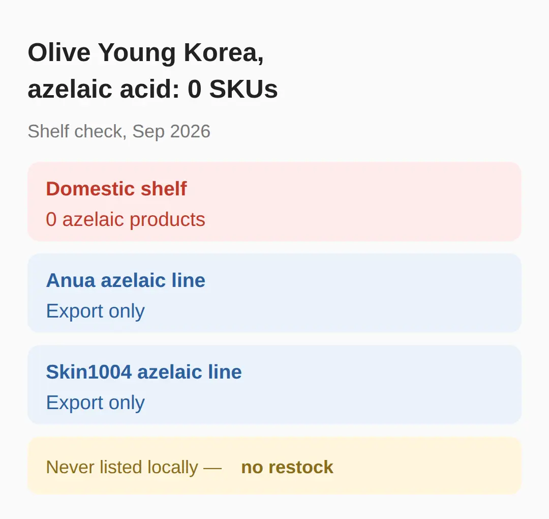 Azelaic acid Korean skincare — what the Olive Young shelf check found