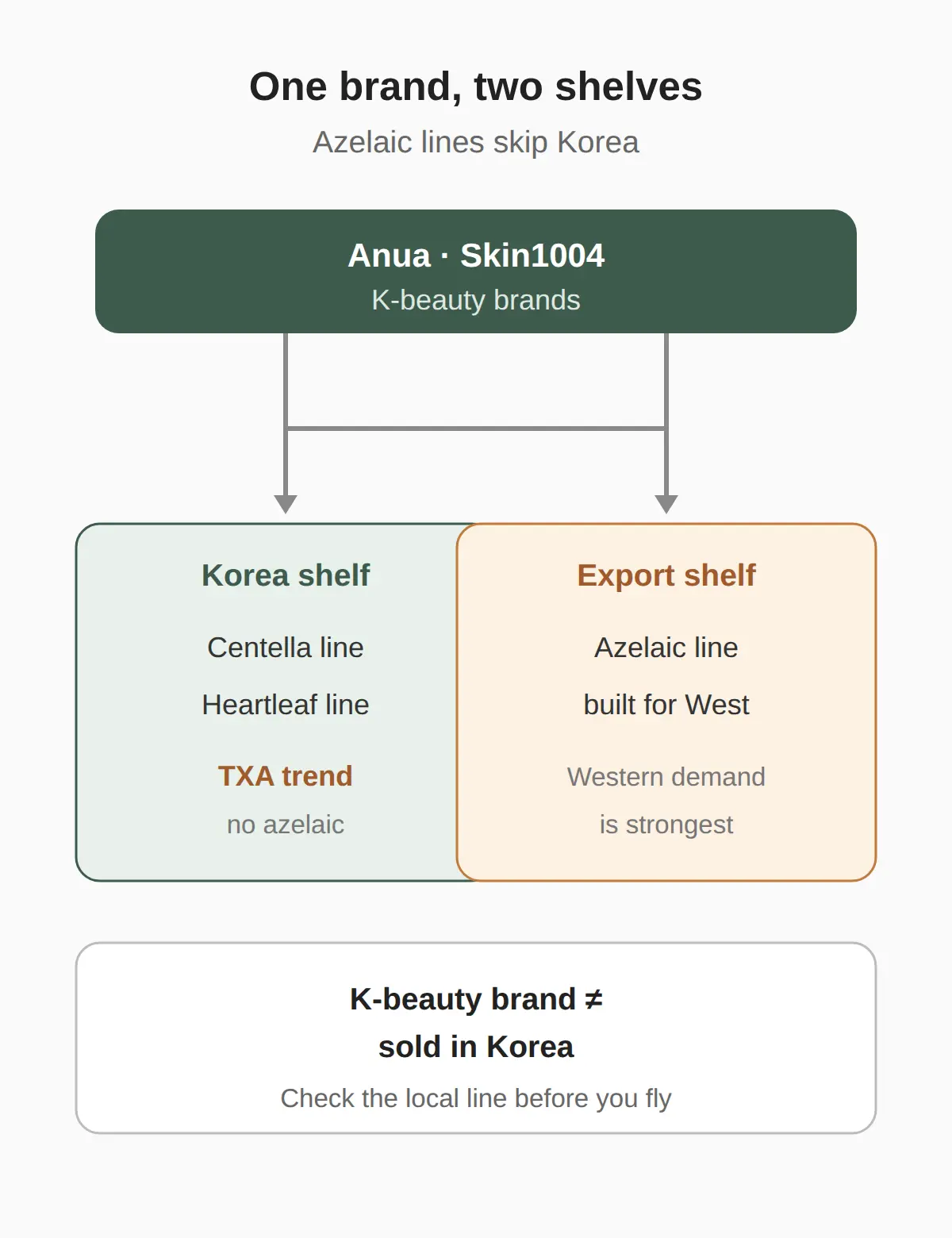 Why Anua and Skin1004 azelaic lines skip Korea