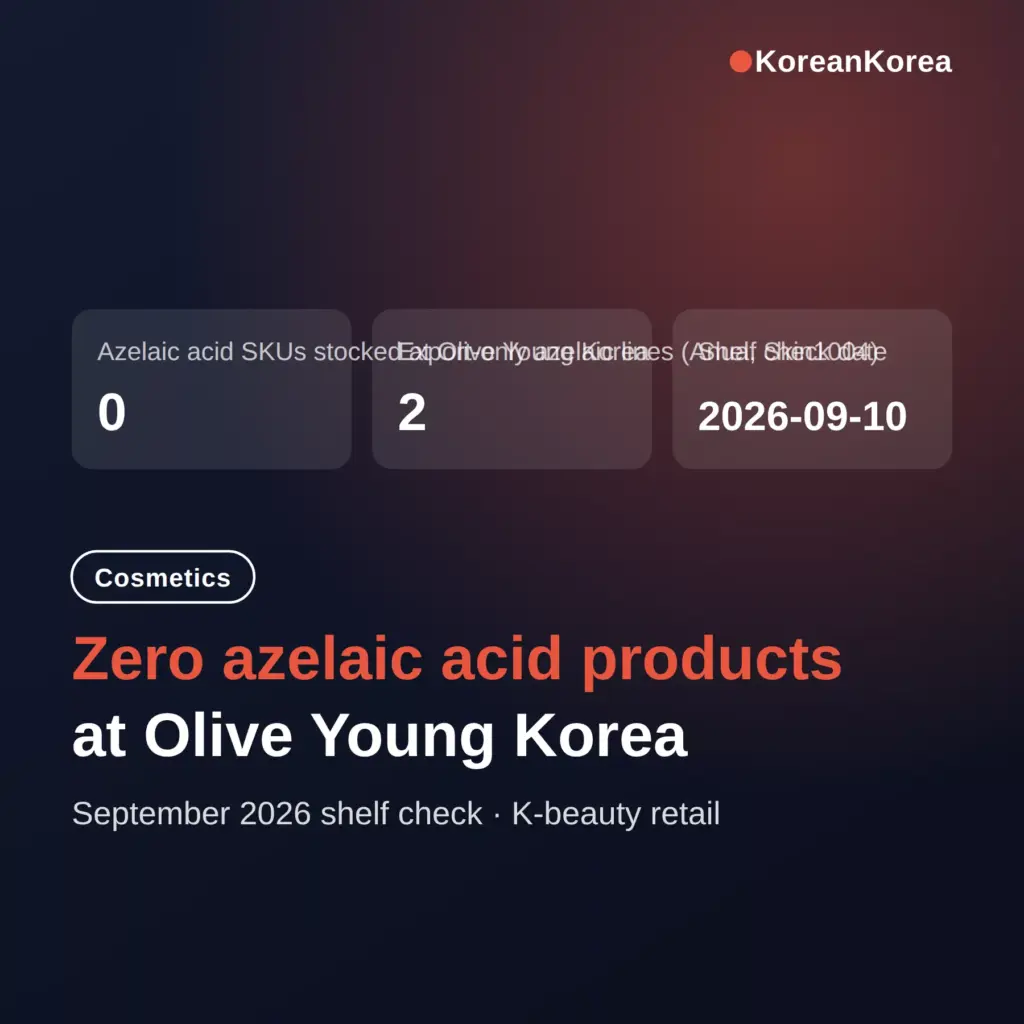 Azelaic acid Korean skincare is missing from Olive Young Korea — Anua and Skin1004 lines are export-only, what Seoul stocks instead