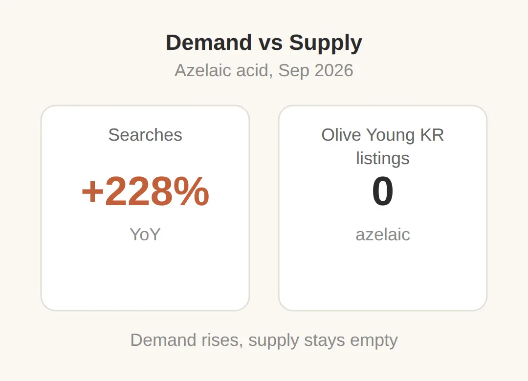 Where to Buy Azelaic Acid Korean Skincare: Is It at Olive Young?