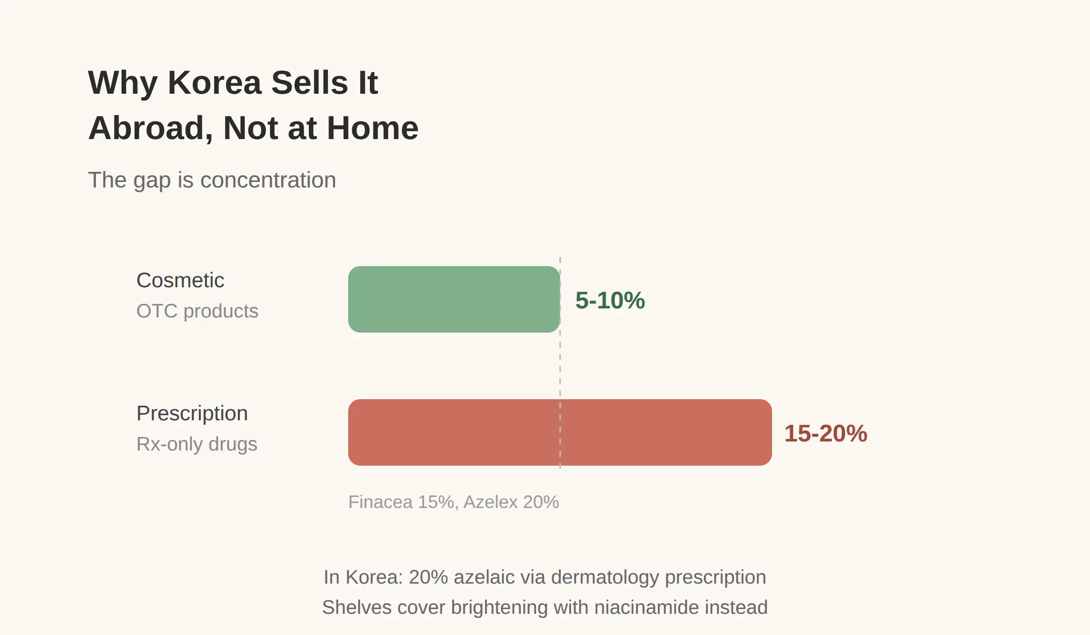 Why Korean Brands Sell Azelaic Acid Everywhere Except Korea