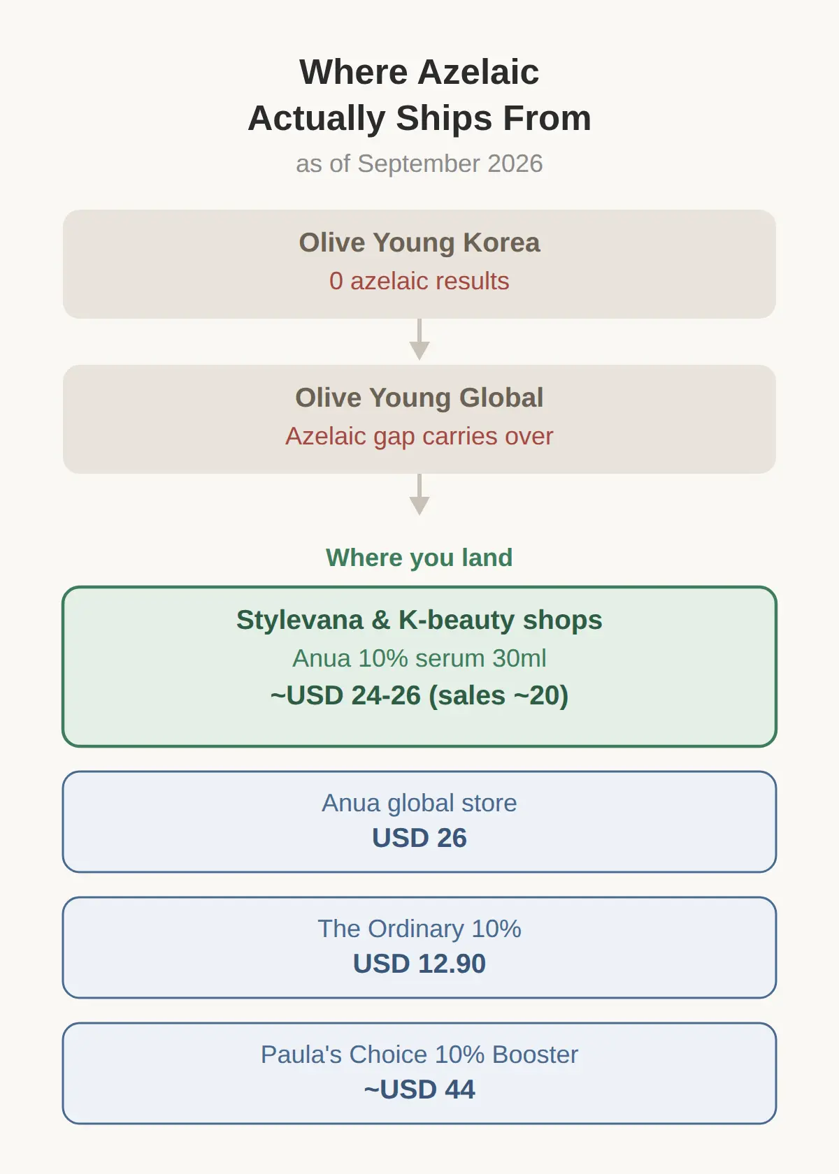 Where to Buy: Olive Young Global Mall vs Stylevana vs Brand Stores