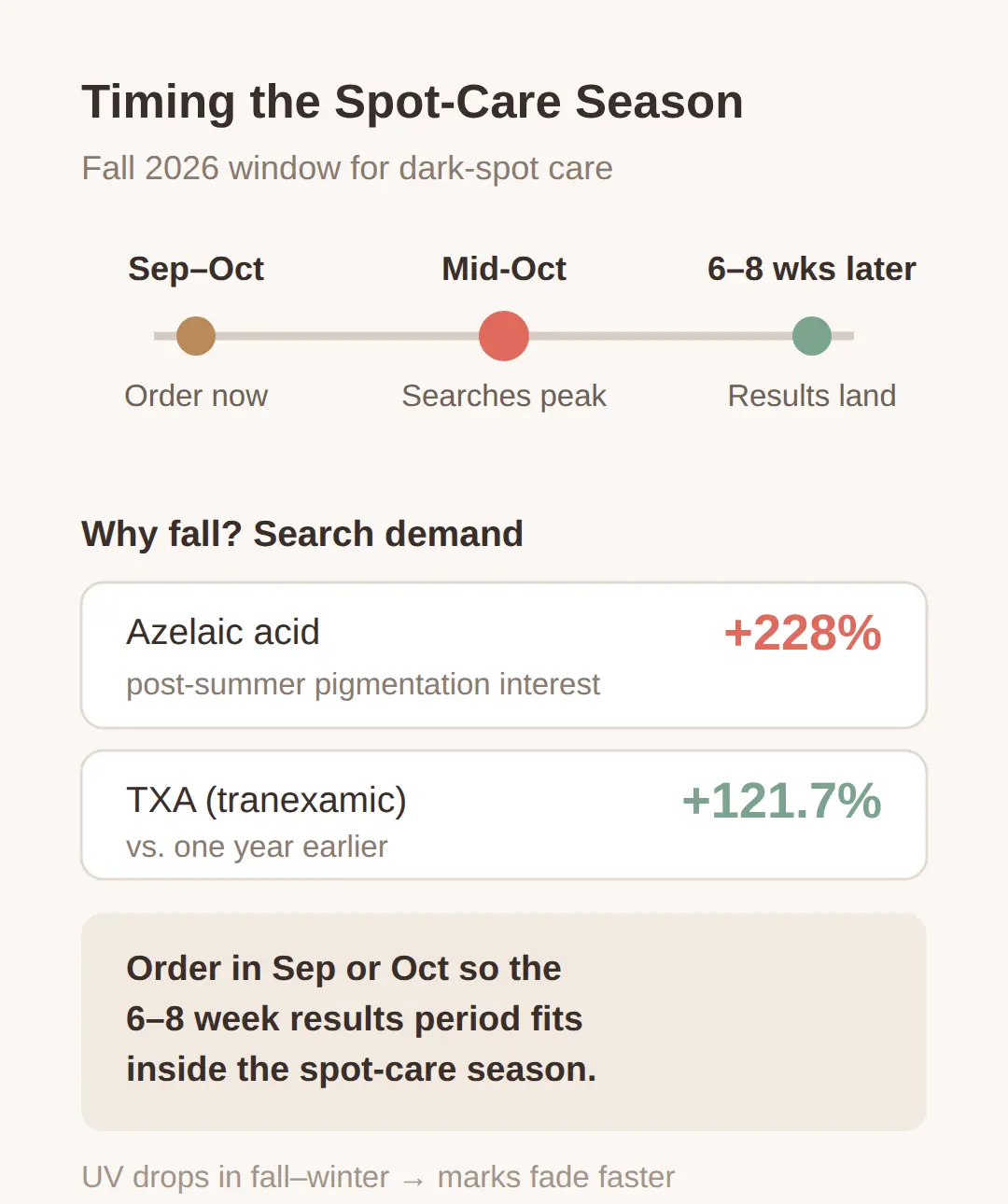 Fall 2026 Spot-Care Season: Timing Your Purchase