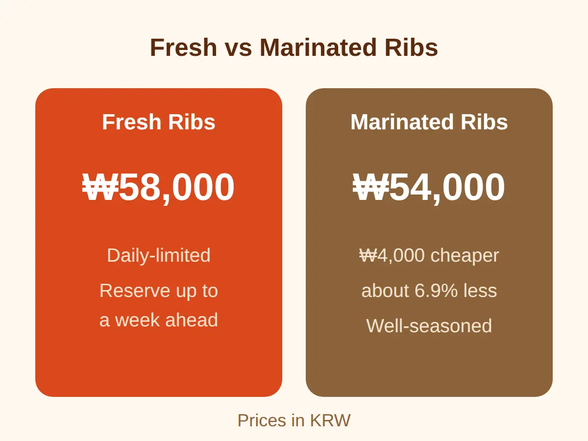 What Should You Order? Fresh Ribs vs Marinated Ribs