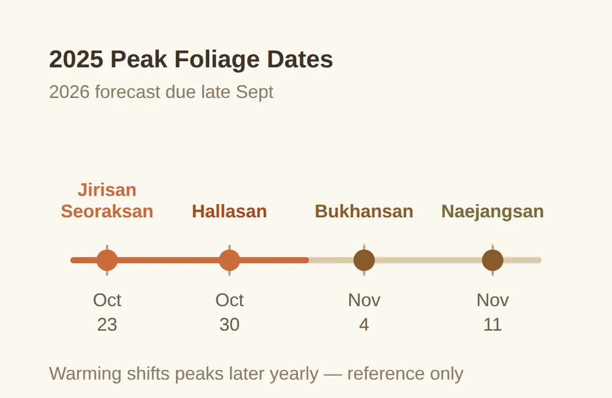 When Is Fall Foliage Peak in Korea 2026?