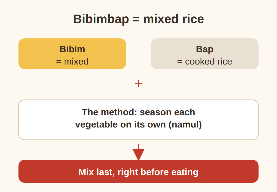 Bibimbap means mixed rice — and that is the whole point