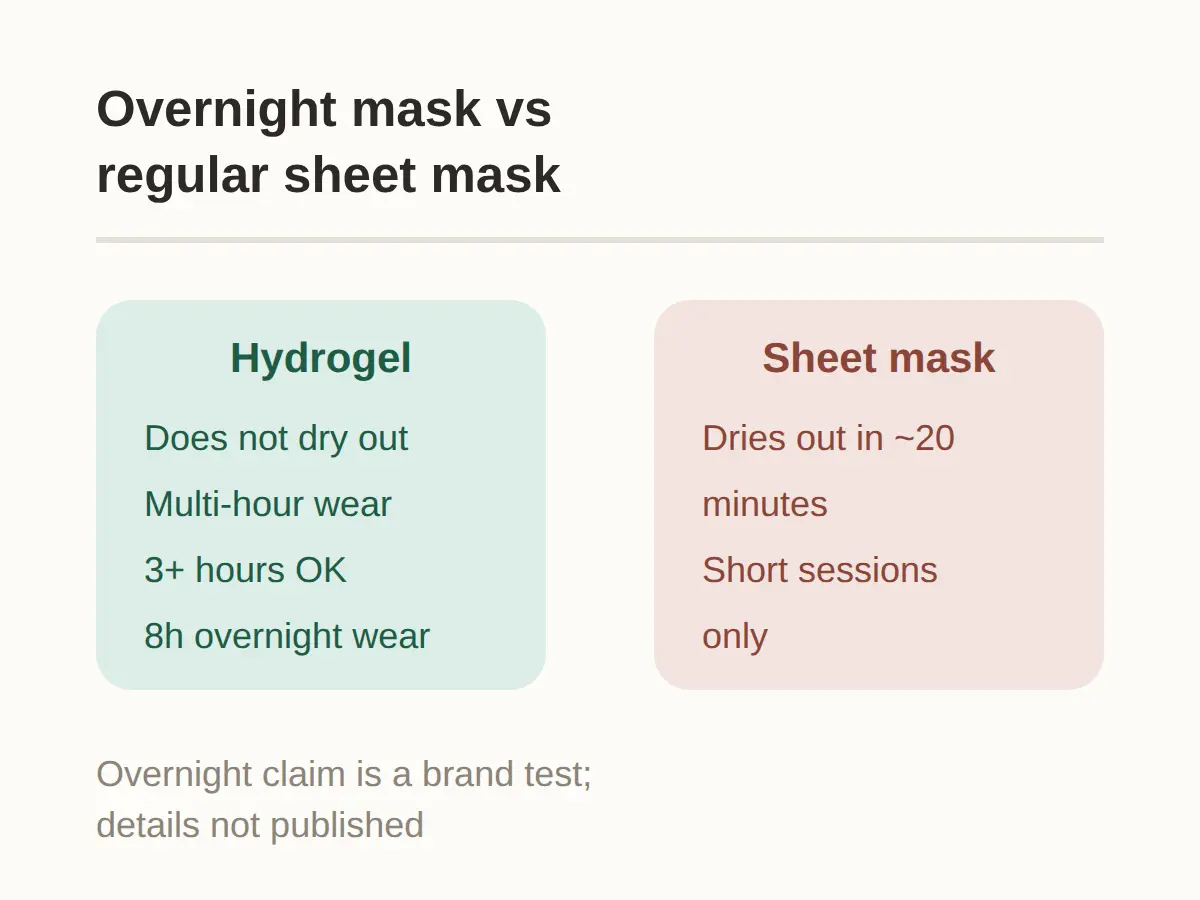 biodance bio-collagen mask overnight: what changes when you sleep in it
