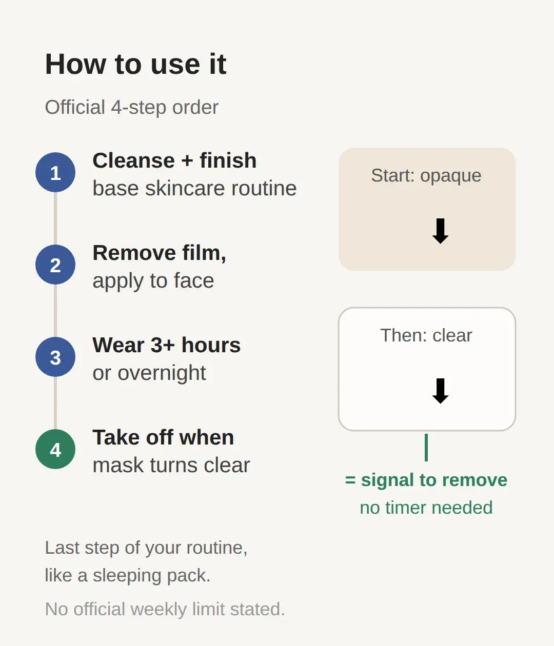 How to use it (and when to take it off)