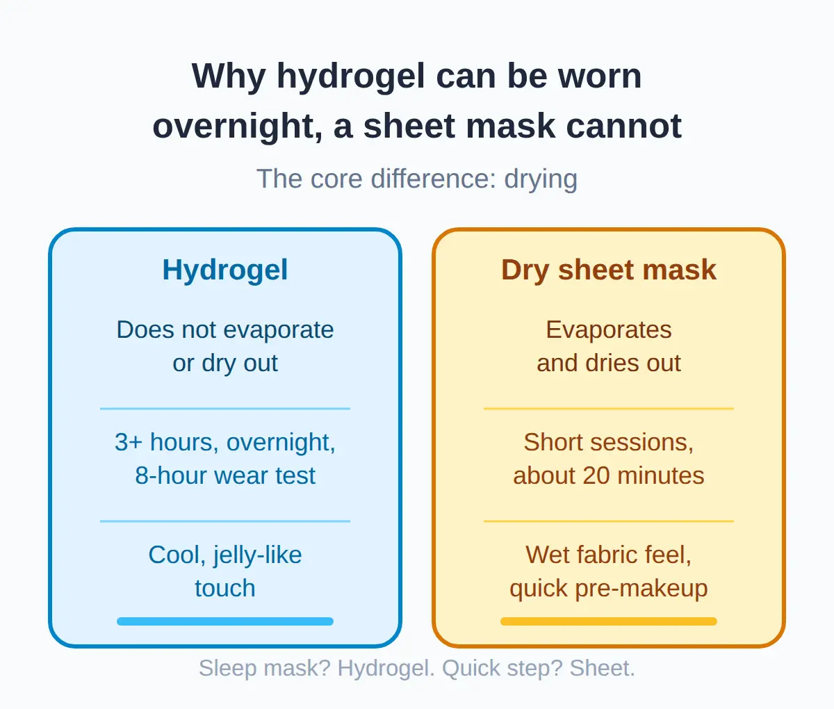 Overnight hydrogel vs a regular sheet mask