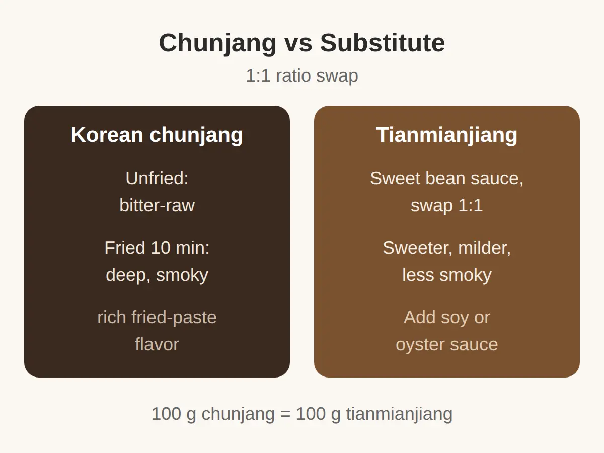 Chunjang substitutes abroad, and how the taste changes