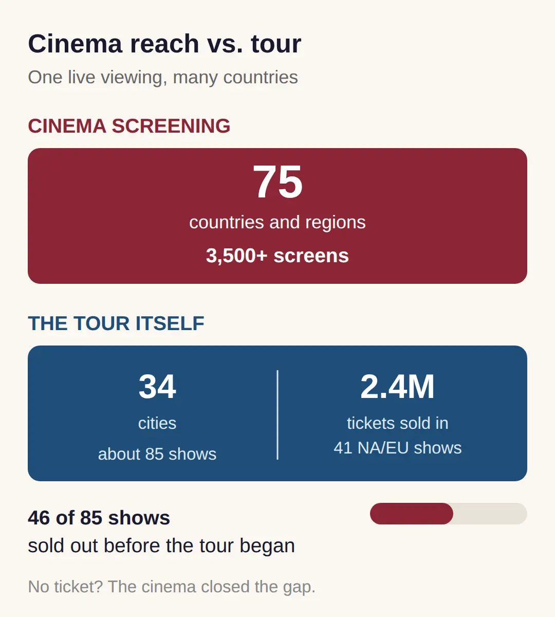 Which countries and how far the reach goes