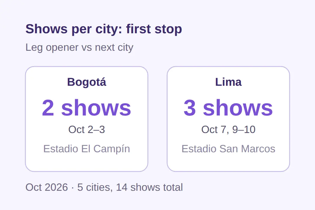 BTS South America tour October 2026: every date, city and venue