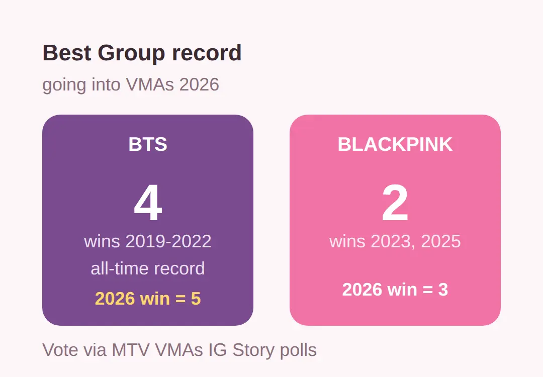 BTS VMAs 2026 Best Group vote: Instagram steps, deadline, and what to know