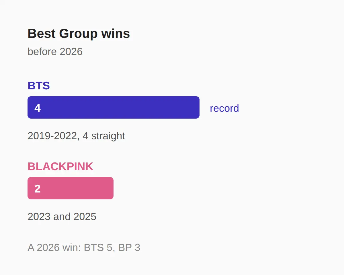 Who BTS is up against in Best Group