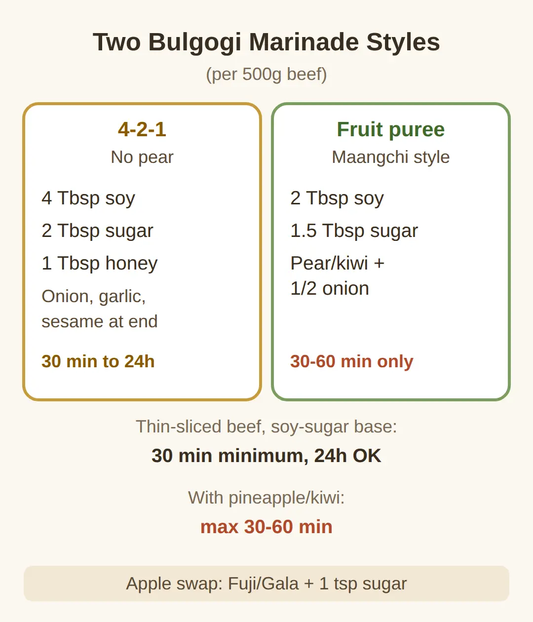 Bulgogi Recipe Marinade Ratio: Soy Sauce and Sugar, No Pear Needed