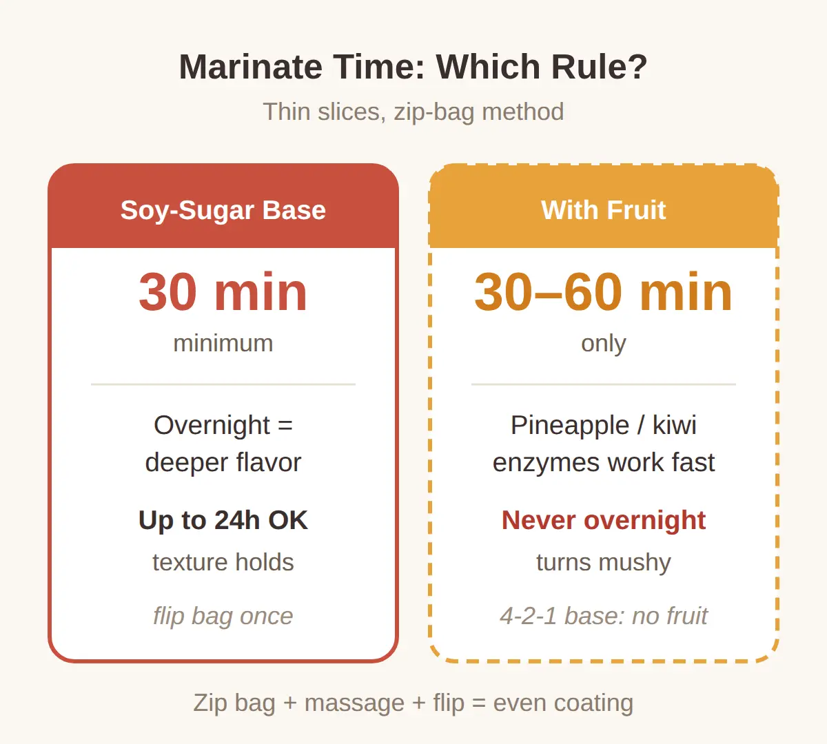 How Long to Marinate Bulgogi — 30 Minutes Is Enough