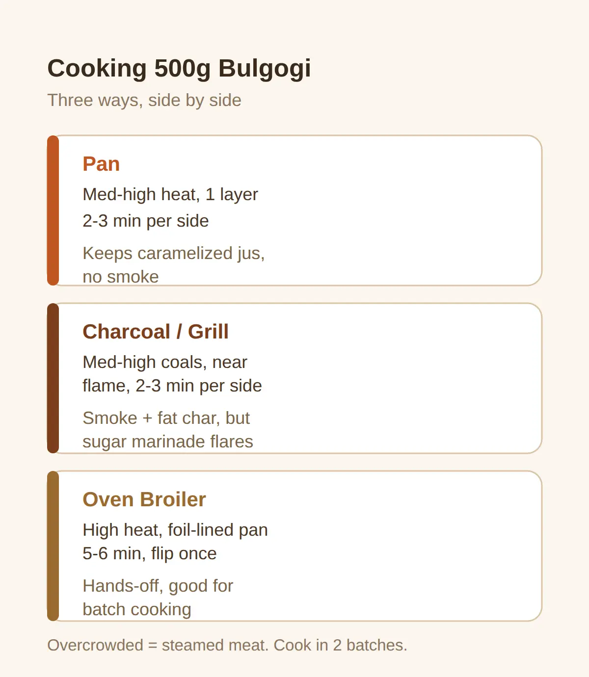 Pan vs Grill vs Broiler for Bulgogi at Home