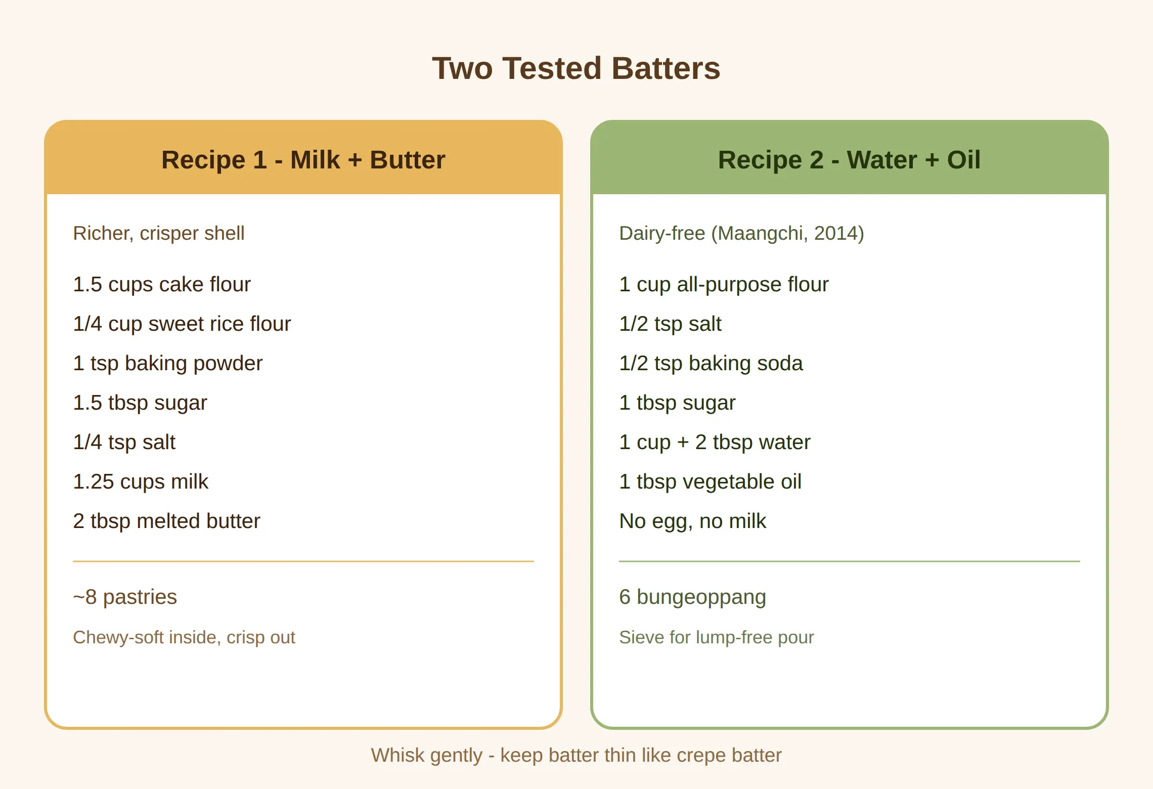 Bungeoppang Batter: Two Tested Recipes