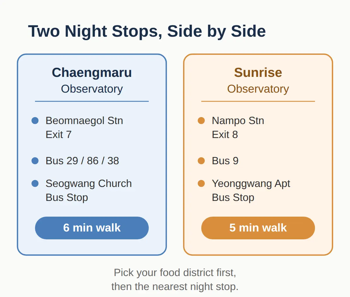 Eating Nearby and Getting There from Seoul