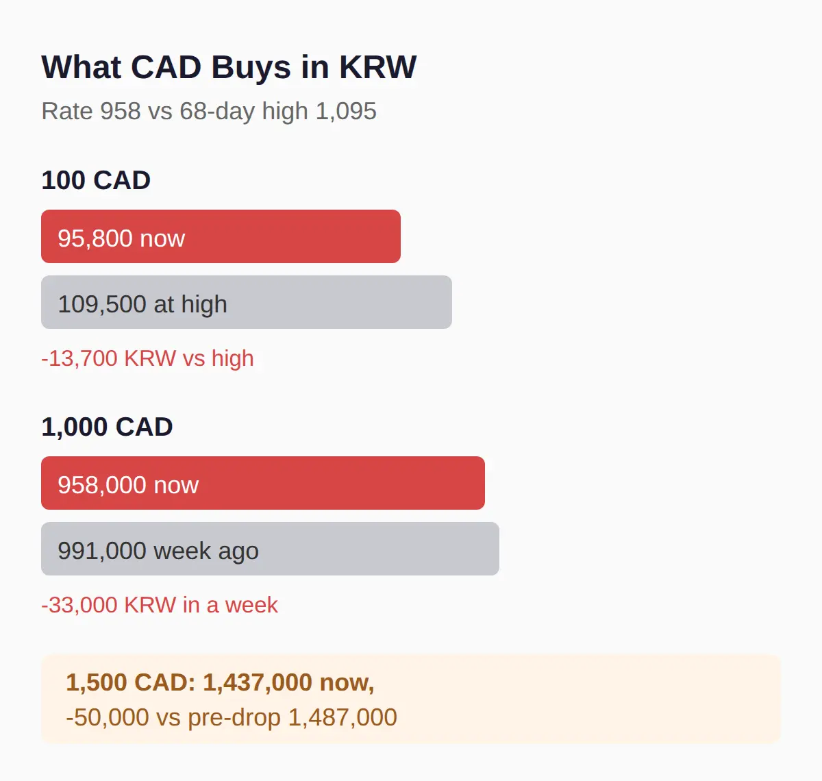 How Many Won Does 100, 1,000 or 1,500 CAD Buy Now?