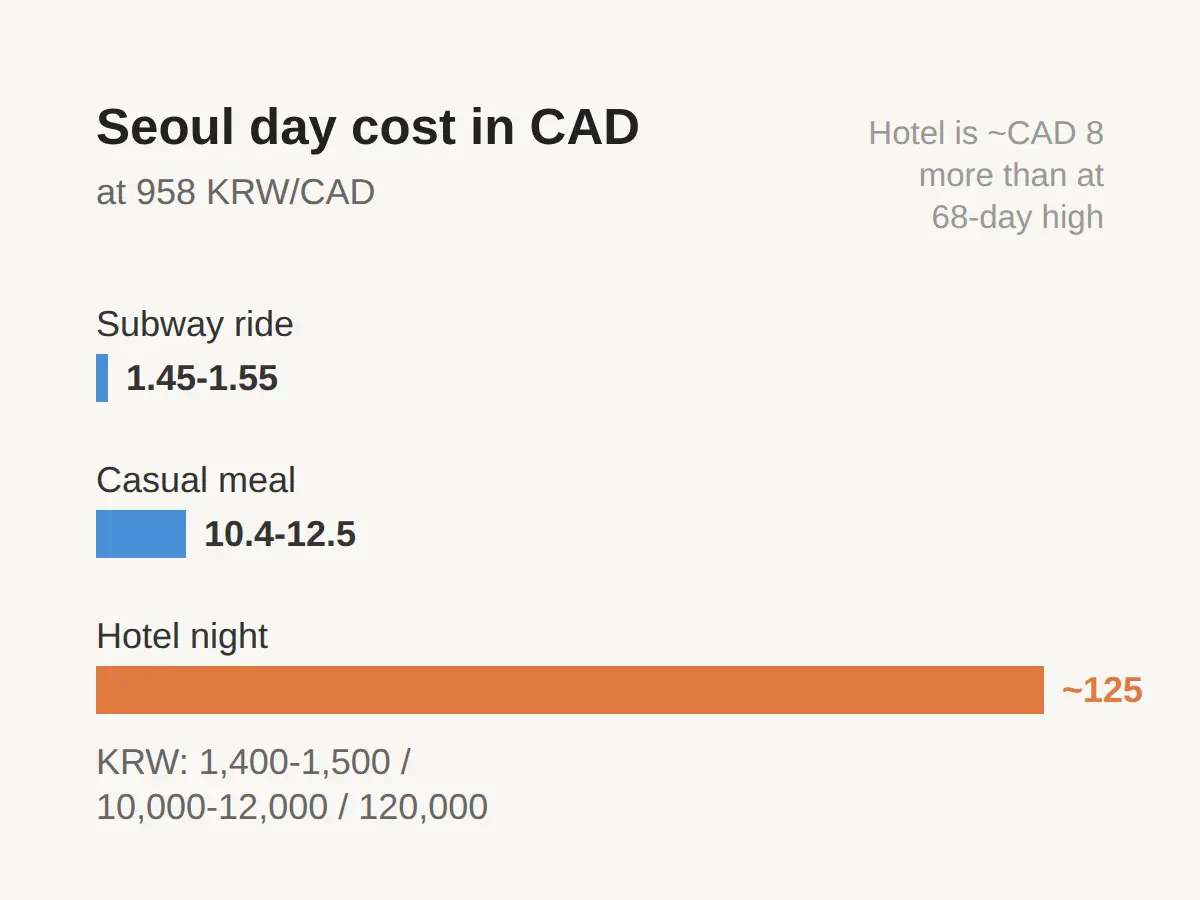 What a Day in Seoul Costs in CAD at the 958 Rate
