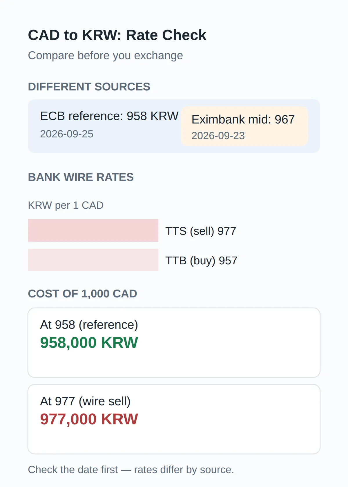 How to Check Today's CAD Rate Before You Exchange