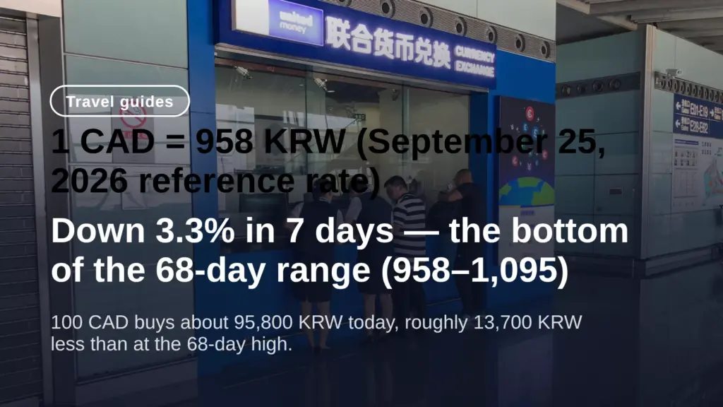 CAD to KRW Today: 1 CAD = 958 KRW, Down 3.3%
