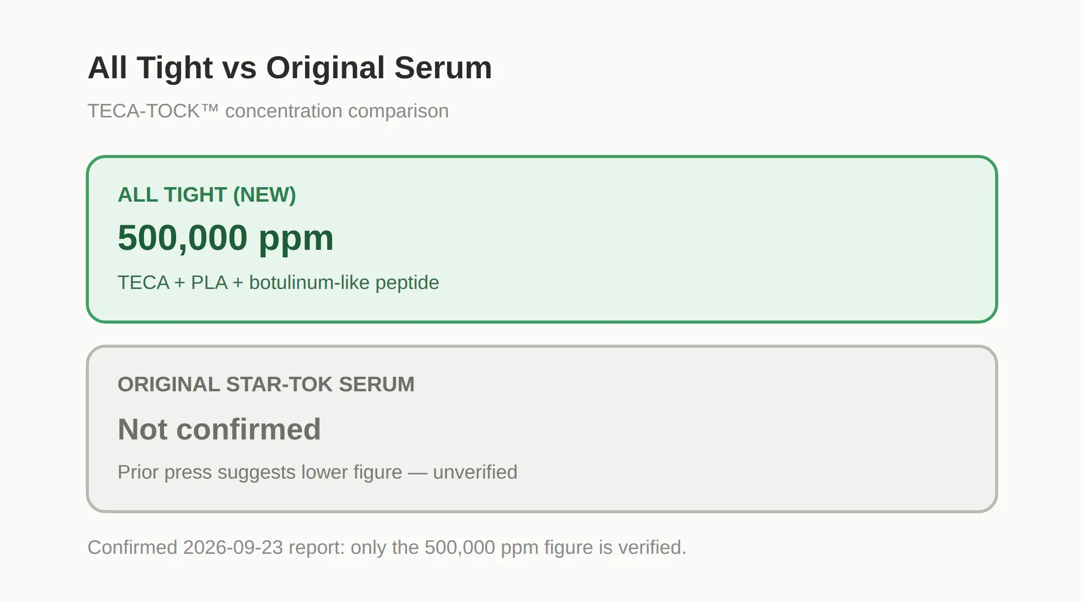 Madeca Star-Tok All Tight Serum vs Original: What Actually Changed
