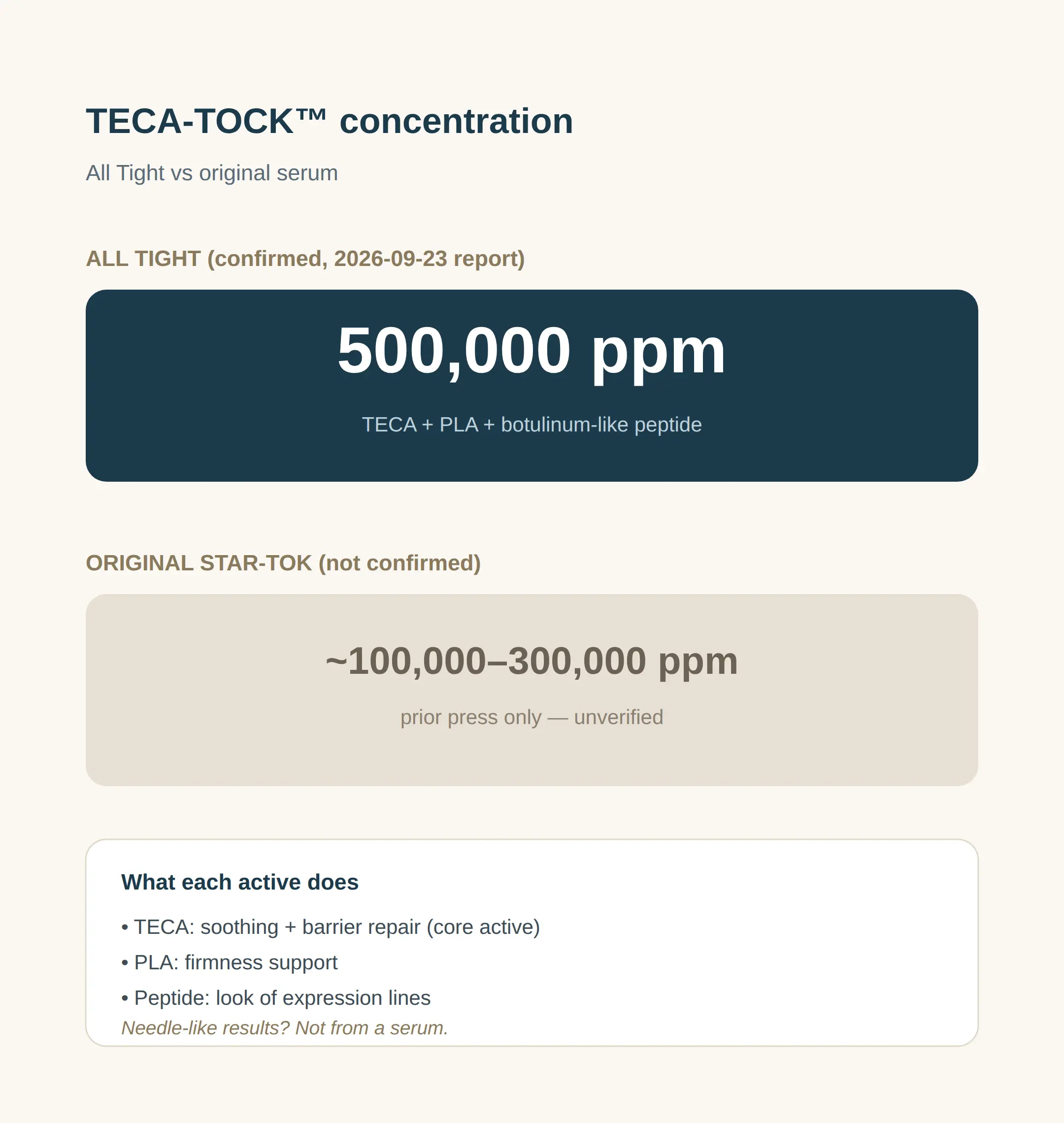 What TECA, PLA and the Botulinum-Like Peptide Do