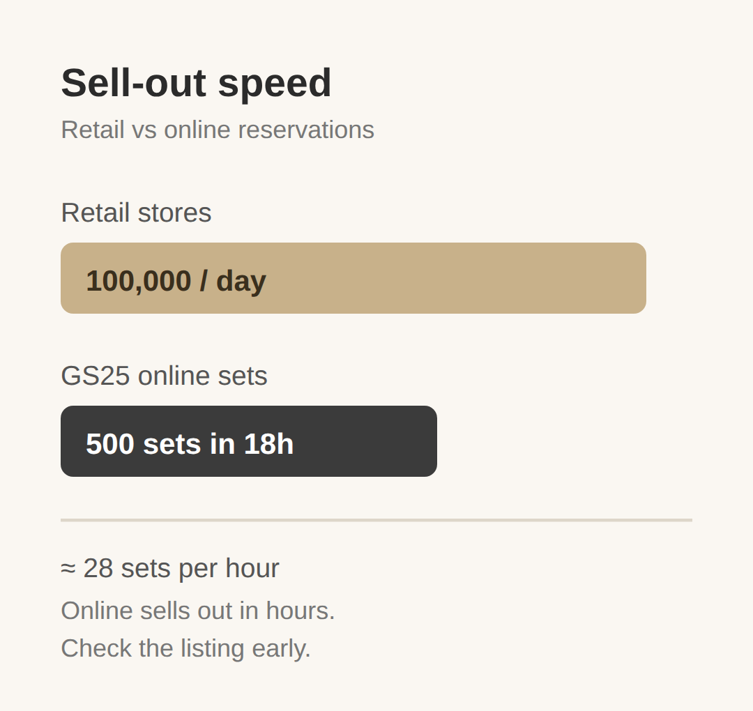 How fast did it sell out?