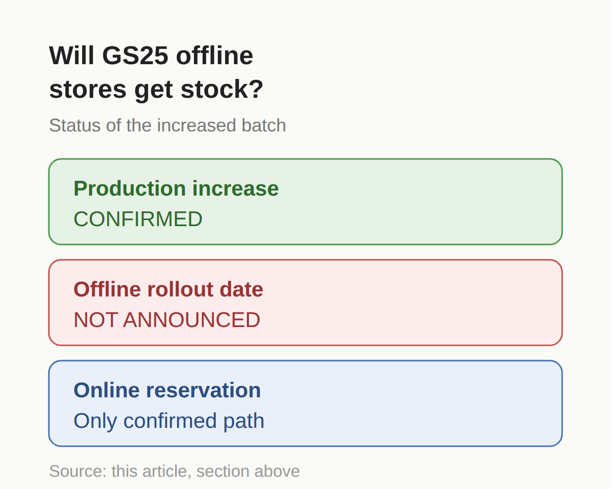 Will it reach GS25 offline stores?