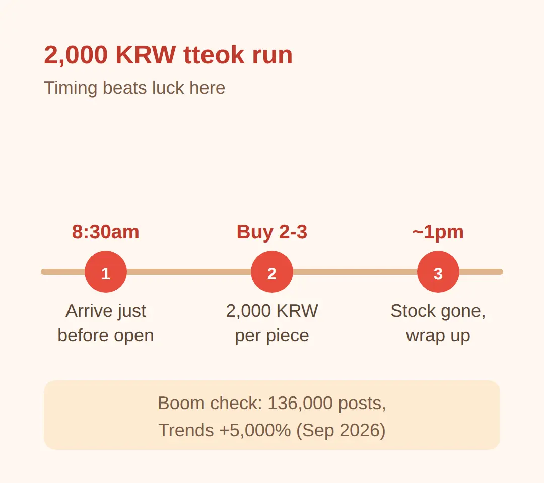 The 2,000 KRW tteok run — where and when