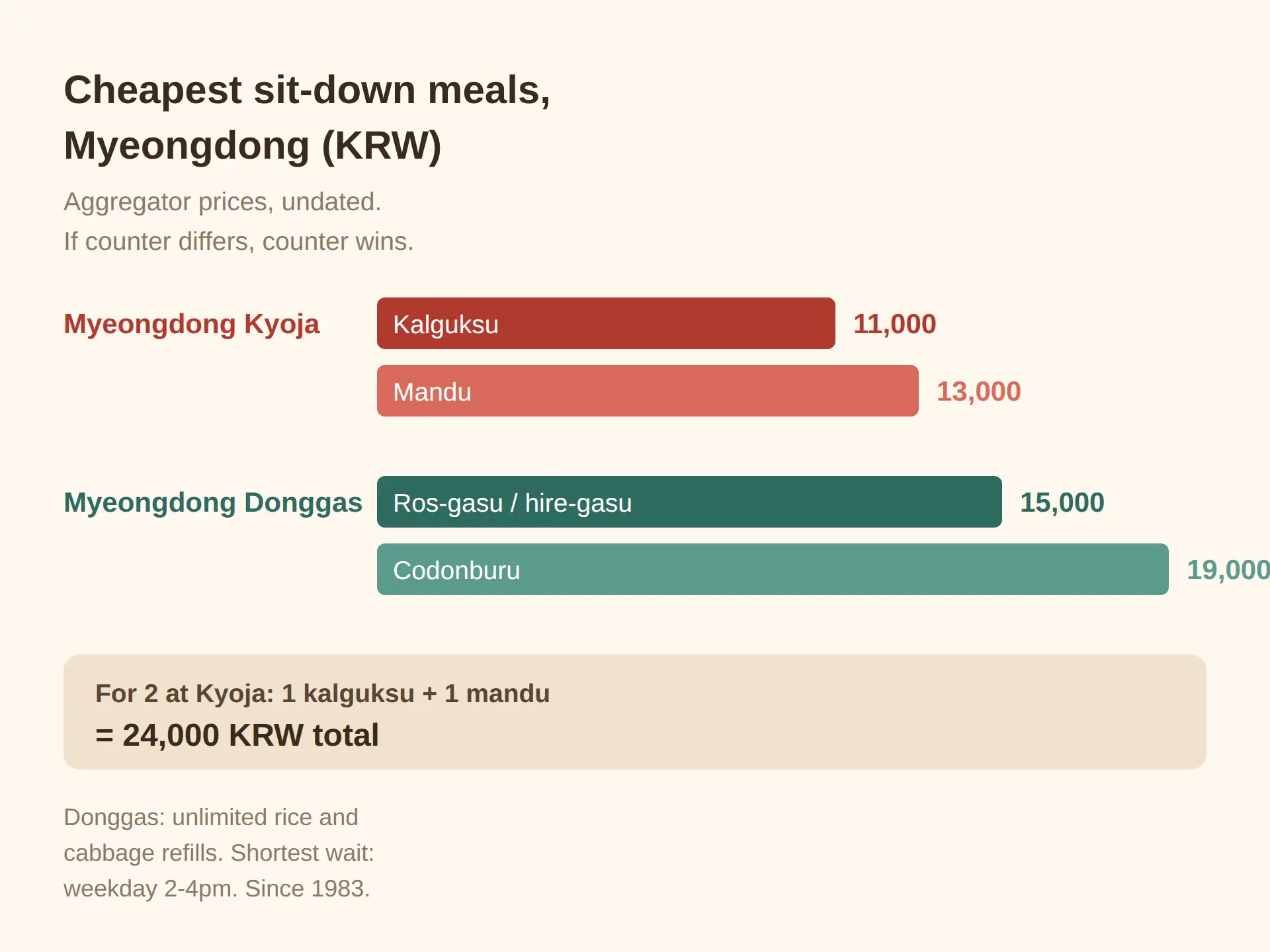 Cheapest sit-down meals in Myeongdong, side by side