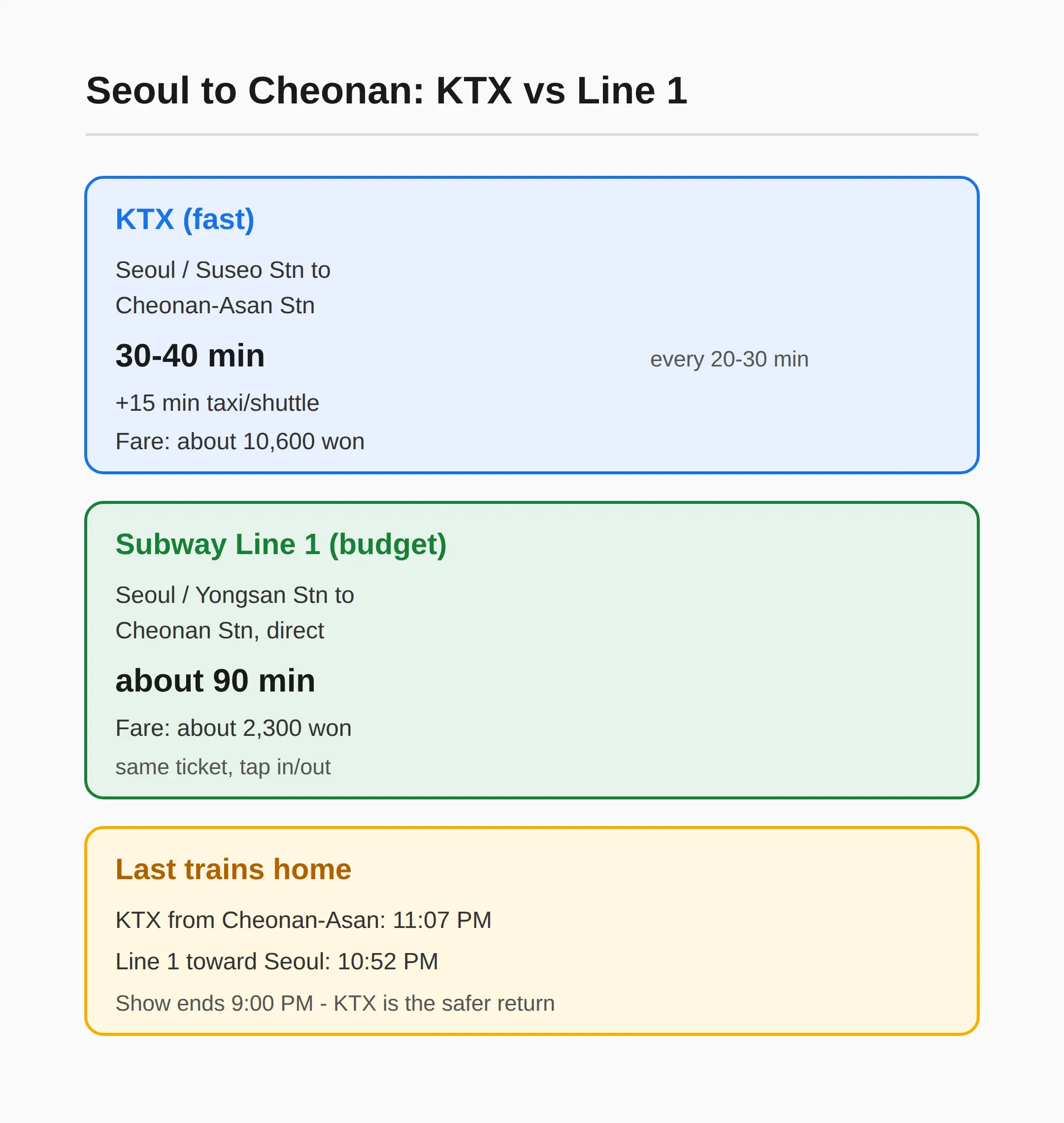 How to get to Cheonan from Seoul