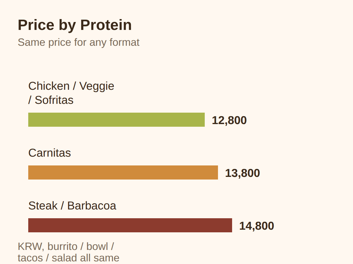 Chipotle Korea prices — protein decides, format does not