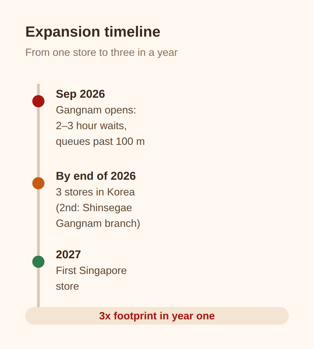 Is the 2–3 hour wait worth it?