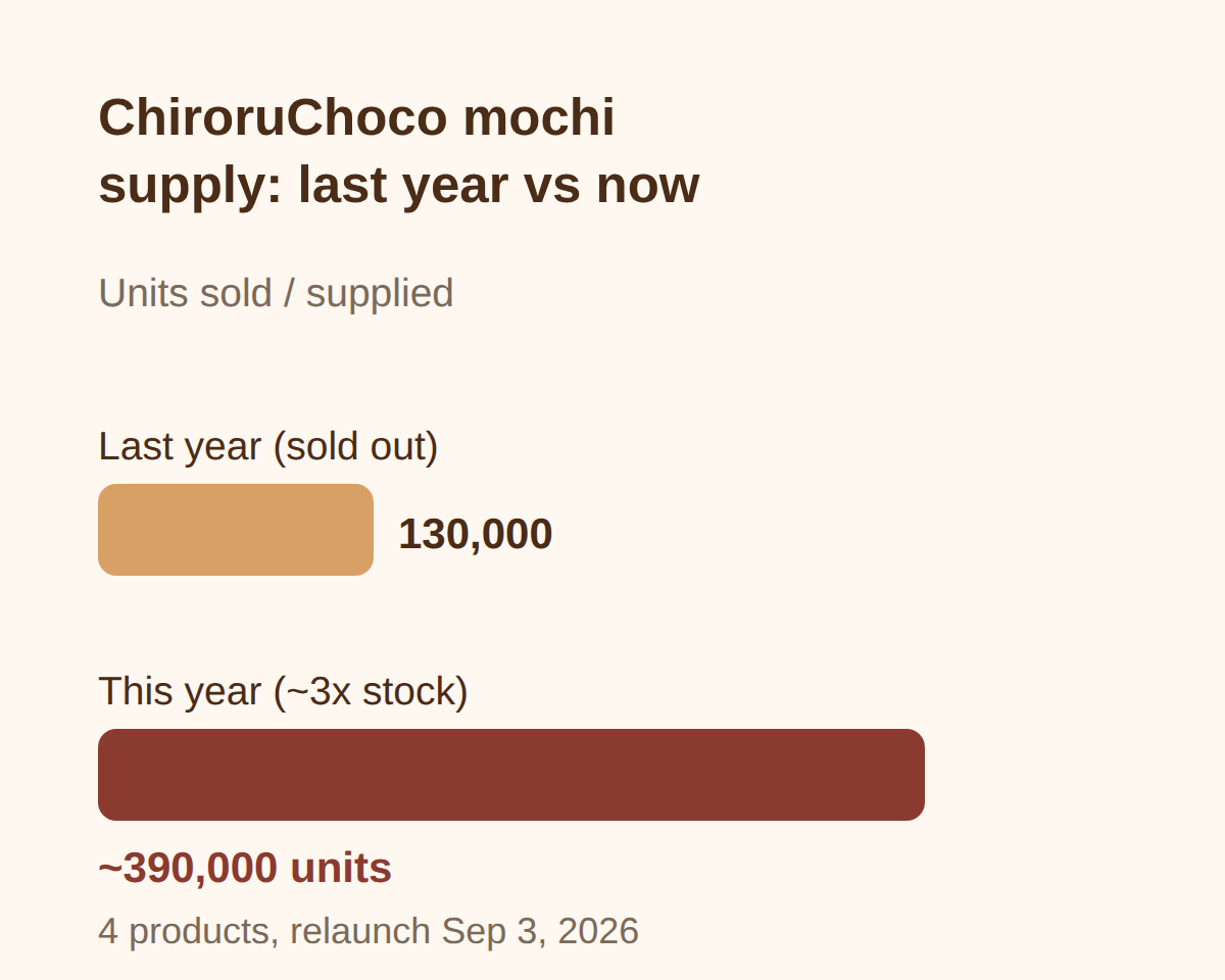 ChiroruChoco mochi 7-Eleven: what relaunched and why now