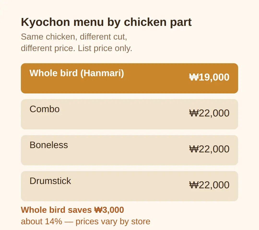 How to read a Korean chicken menu, by part