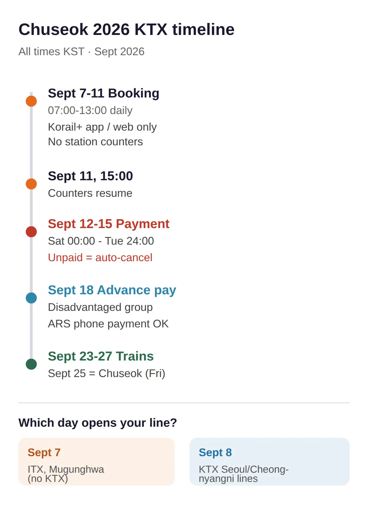 Chuseok 2026 KTX booking dates and the Sept 15 payment deadline