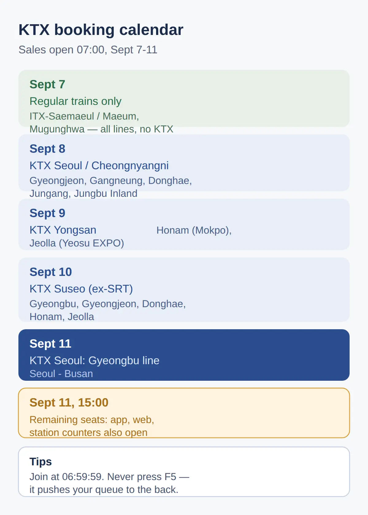 Which day does my line go on sale? The Sept 7–11 booking grid